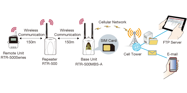 RTR-500MBS-A GSM sprejemnik