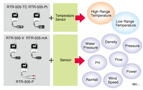 RTR-505-TC brezžični termočlen merilnik temperature